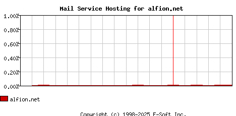alfion.net MX Hosting Market Share Graph