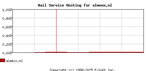 almexx.nl MX Hosting Market Share Graph