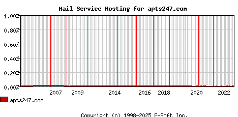 apts247.com MX Hosting Market Share Graph