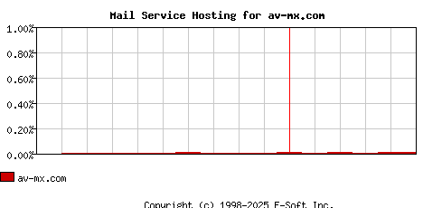 av-mx.com MX Hosting Market Share Graph