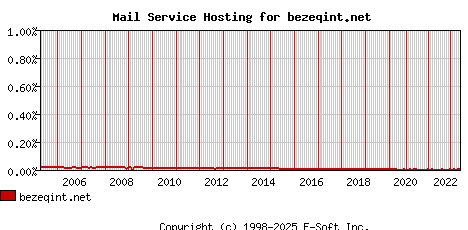 bezeqint.net MX Hosting Market Share Graph