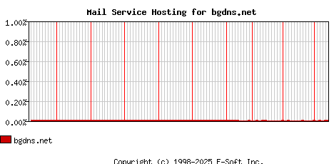 bgdns.net MX Hosting Market Share Graph