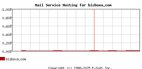 bizboxa.com MX Hosting Market Share Graph