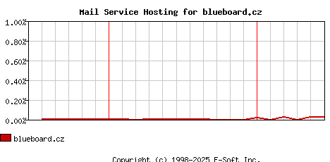 blueboard.cz MX Hosting Market Share Graph