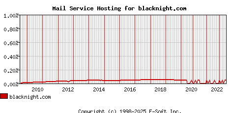 blacknight.com MX Hosting Market Share Graph