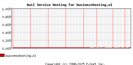 businesshosting.nl MX Hosting Market Share Graph