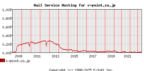 c-point.co.jp MX Hosting Market Share Graph