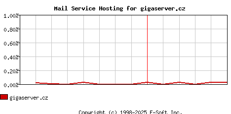 gigaserver.cz MX Hosting Market Share Graph