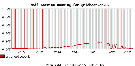 gridhost.co.uk MX Hosting Market Share Graph