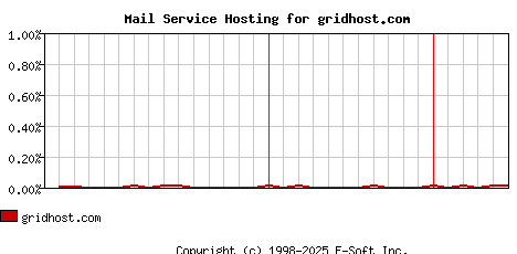 gridhost.com MX Hosting Market Share Graph