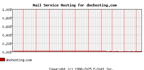 dnchosting.com MX Hosting Market Share Graph