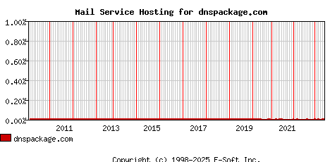 dnspackage.com MX Hosting Market Share Graph