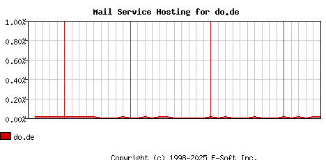 do.de MX Hosting Market Share Graph