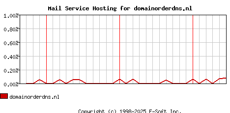 domainorderdns.nl MX Hosting Market Share Graph