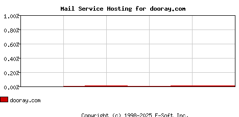 dooray.com MX Hosting Market Share Graph