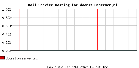 doorstuurserver.nl MX Hosting Market Share Graph