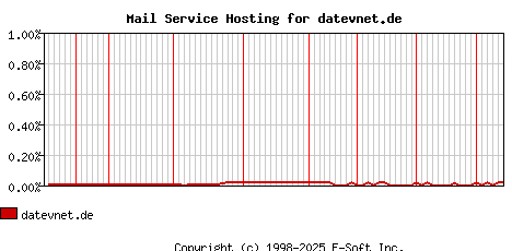 datevnet.de MX Hosting Market Share Graph