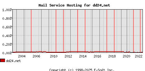 dd24.net MX Hosting Market Share Graph