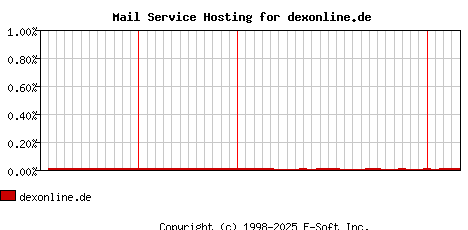 dexonline.de MX Hosting Market Share Graph