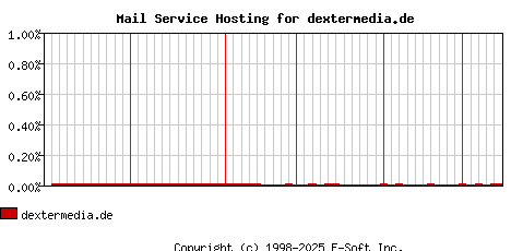 dextermedia.de MX Hosting Market Share Graph