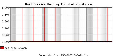 dealerspike.com MX Hosting Market Share Graph