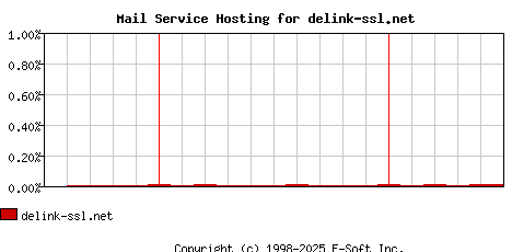 delink-ssl.net MX Hosting Market Share Graph