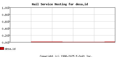 desa.id MX Hosting Market Share Graph