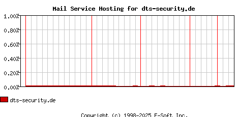 dts-security.de MX Hosting Market Share Graph