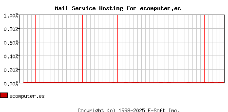 ecomputer.es MX Hosting Market Share Graph
