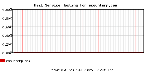 ecounterp.com MX Hosting Market Share Graph