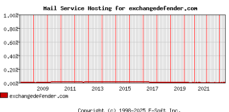 exchangedefender.com MX Hosting Market Share Graph