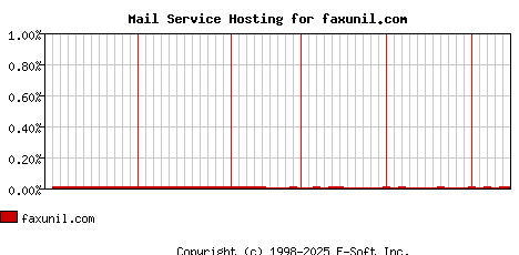 faxunil.com MX Hosting Market Share Graph