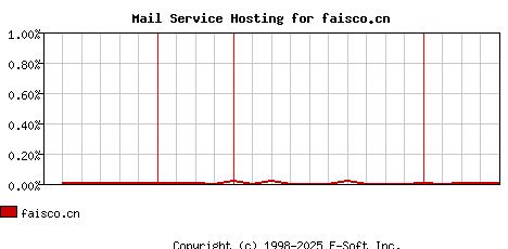faisco.cn MX Hosting Market Share Graph