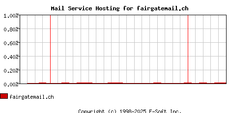 fairgatemail.ch MX Hosting Market Share Graph
