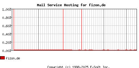 fizon.de MX Hosting Market Share Graph