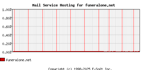funeralone.net MX Hosting Market Share Graph