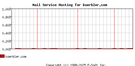 koerbler.com MX Hosting Market Share Graph
