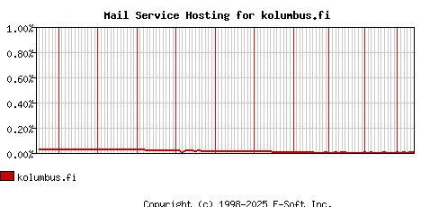kolumbus.fi MX Hosting Market Share Graph