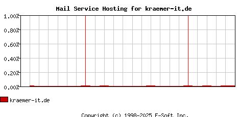 kraemer-it.de MX Hosting Market Share Graph