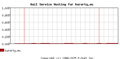 kurorty.eu MX Hosting Market Share Graph
