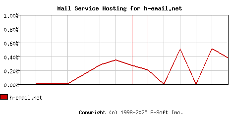 h-email.net MX Hosting Market Share Graph
