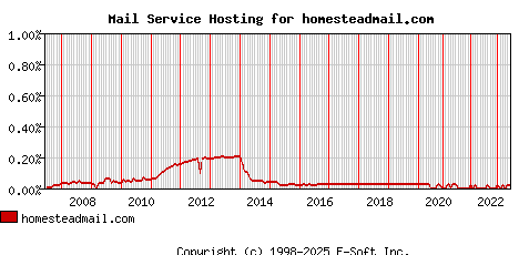 homesteadmail.com MX Hosting Market Share Graph