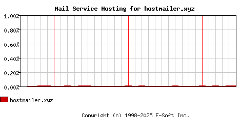 hostmailer.xyz MX Hosting Market Share Graph