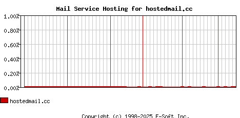 hostedmail.cc MX Hosting Market Share Graph