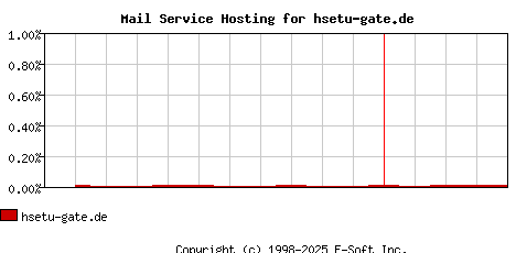 hsetu-gate.de MX Hosting Market Share Graph