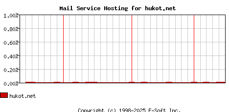 hukot.net MX Hosting Market Share Graph