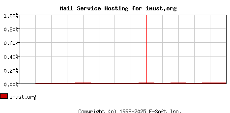 imust.org MX Hosting Market Share Graph