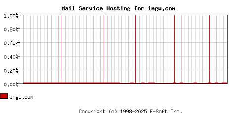 imgw.com MX Hosting Market Share Graph