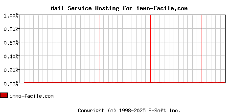 immo-facile.com MX Hosting Market Share Graph