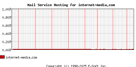 internet-media.com MX Hosting Market Share Graph